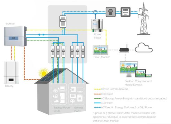 Binnenlandse de Systemen1200ah Muur Opgezette Batterij van de de Zonne-energieopslag van 25.6V 200AH