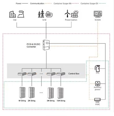 BESS LFP batterij energieopslagsysteem Duurzame energieoplossing